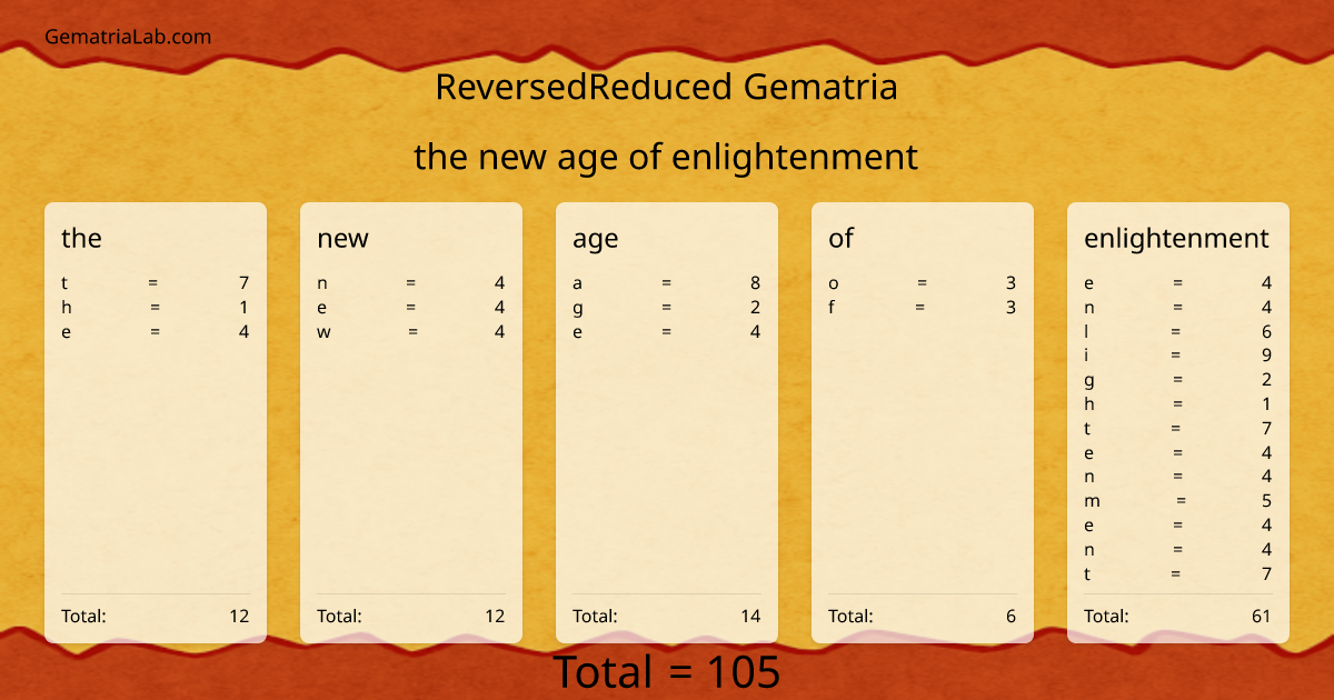 the new age of enlightenment in reversedReduced Gematria